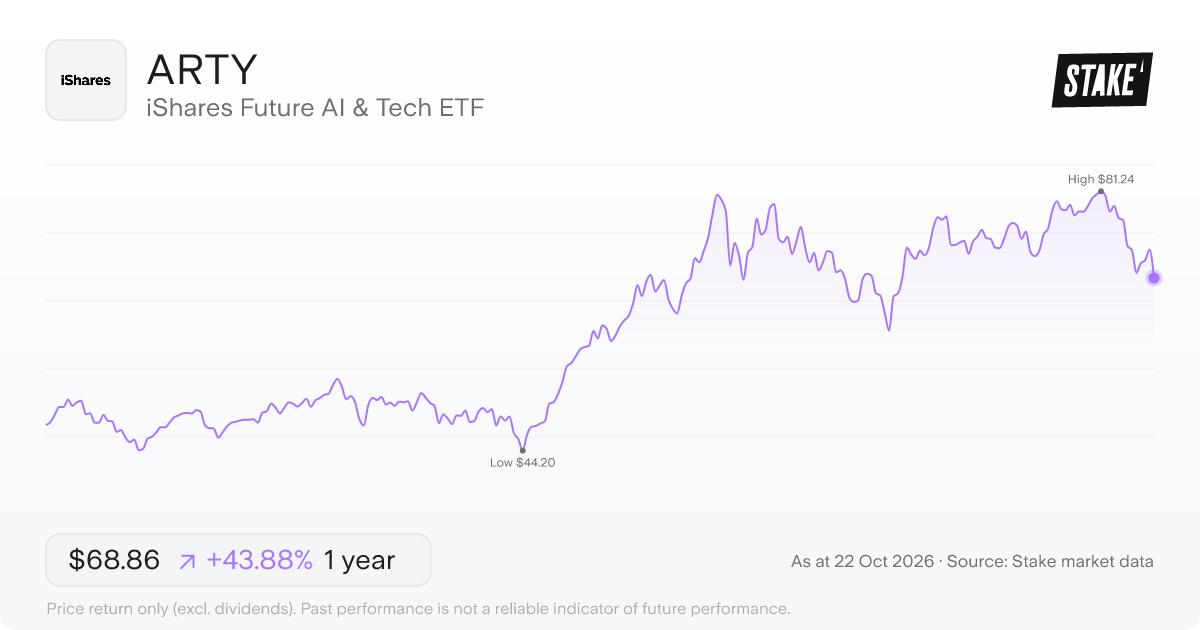 ARTY 1-year price chart: up 43.9%, from US$47.86 to US$68.86. Range US$44.20 to US$81.24.