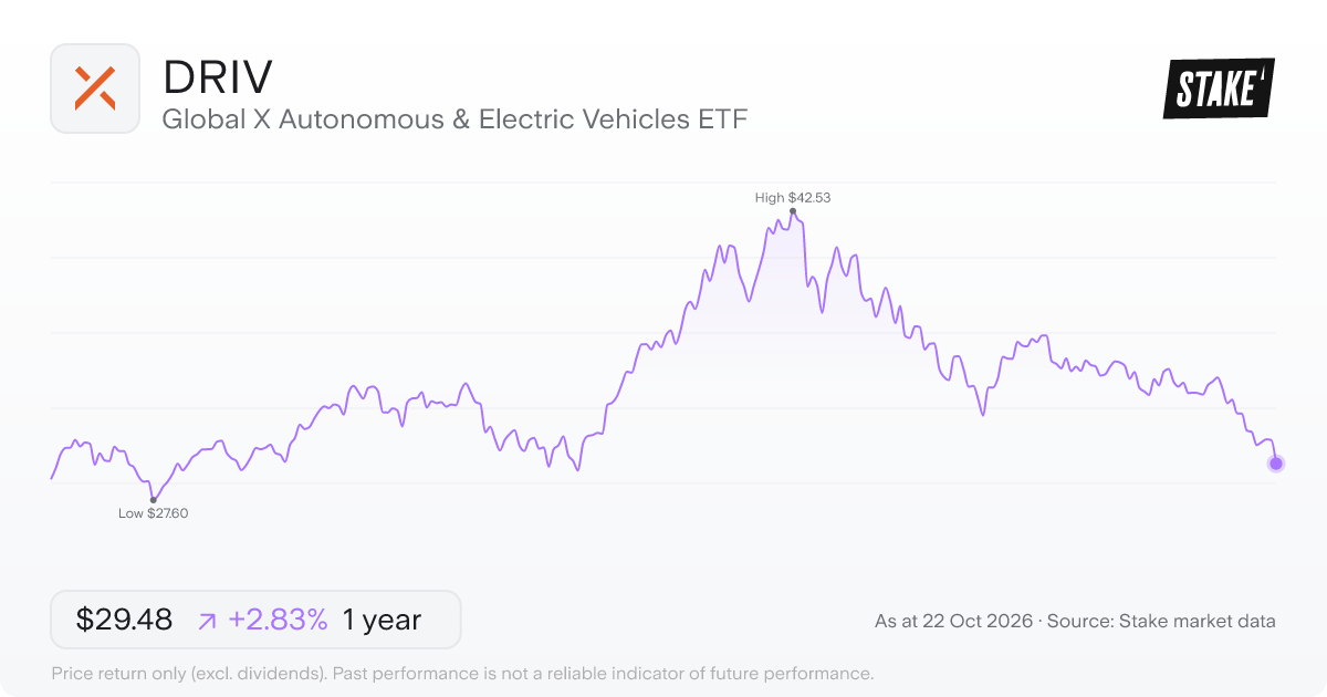 DRIV 1-year price chart: up 2.8%, from US$28.67 to US$29.48. Range US$27.60 to US$42.53.
