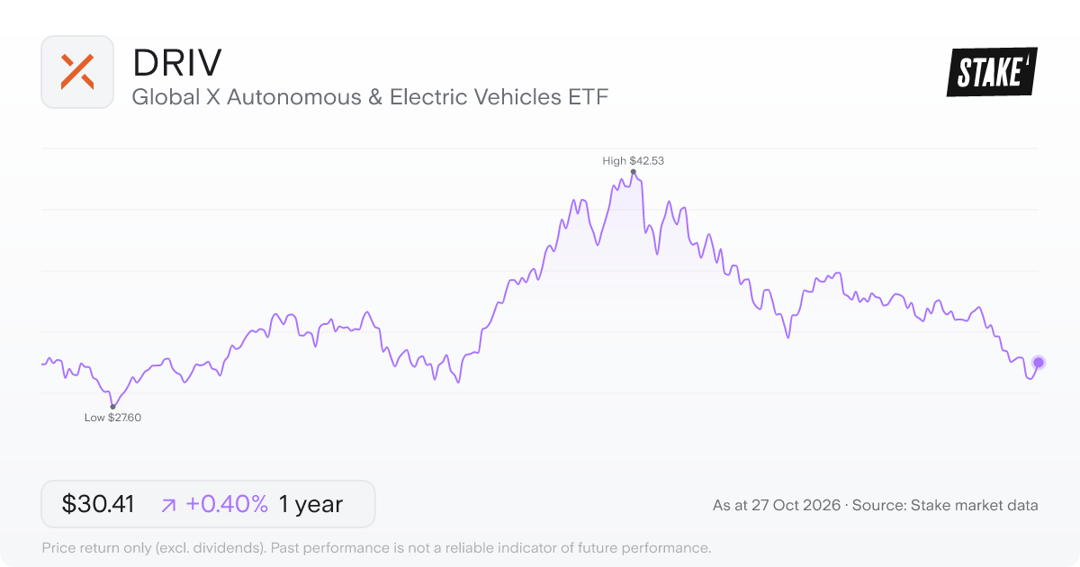 DRIV 1-year price chart: up 0.4%, from US$30.29 to US$30.41. Range US$27.60 to US$42.53.