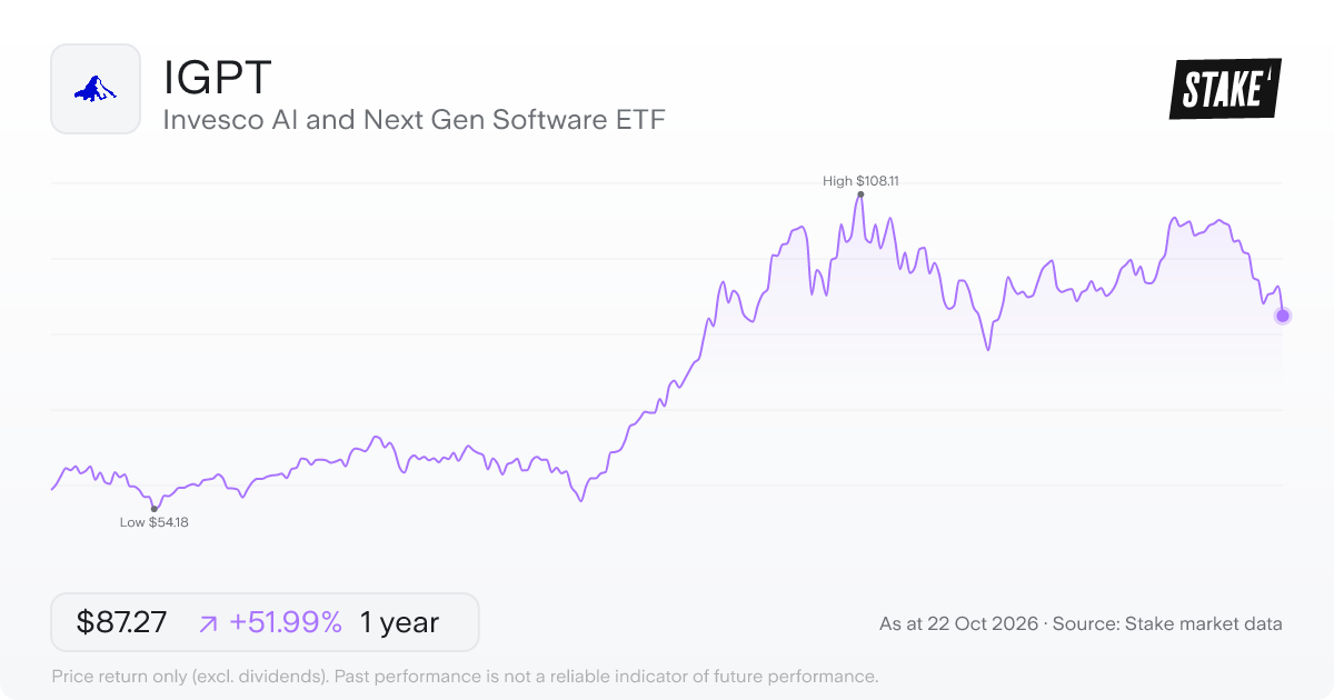 IGPT 1-year price chart: up 52.0%, from US$57.42 to US$87.27. Range US$54.18 to US$108.11.