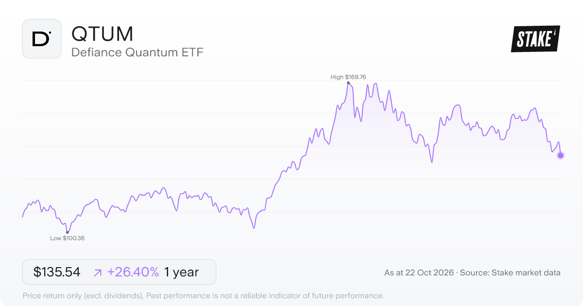 QTUM 1-year price chart: up 26.4%, from US$107.23 to US$135.54. Range US$100.36 to US$168.76.
