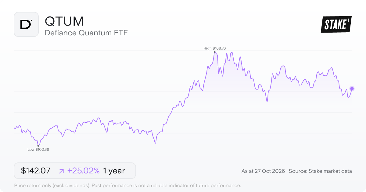 QTUM 1-year price chart: up 25.0%, from US$113.64 to US$142.07. Range US$100.36 to US$168.76.