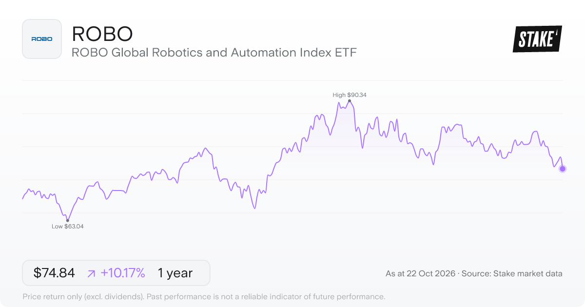 ROBO 1-year price chart: up 10.2%, from US$67.93 to US$74.84. Range US$63.04 to US$90.34.