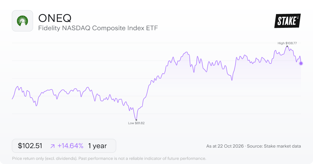 ONEQ 1-year price chart: up 14.6%, from US$89.42 to US$102.51. Range US$81.82 to US$108.77.