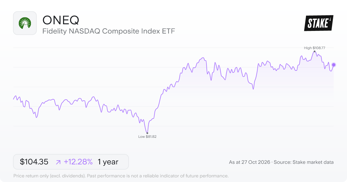 ONEQ 1-year price chart: up 12.3%, from US$92.94 to US$104.35. Range US$81.82 to US$108.77.