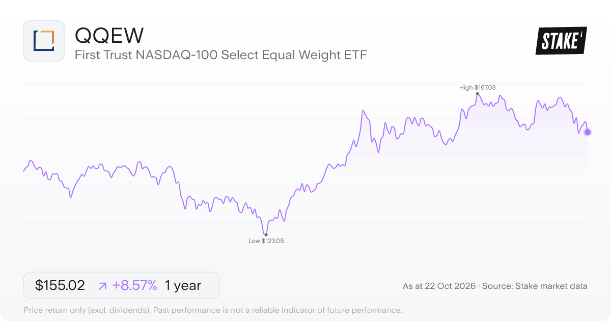 QQEW 1-year price chart: up 8.6%, from US$142.78 to US$155.02. Range US$123.05 to US$167.03.