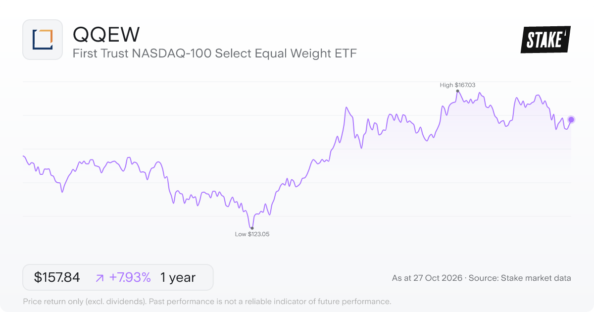 QQEW 1-year price chart: up 7.9%, from US$146.24 to US$157.84. Range US$123.05 to US$167.03.