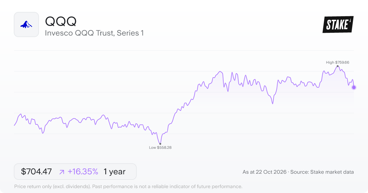QQQ 1-year price chart: up 16.3%, from US$605.49 to US$704.47. Range US$558.28 to US$759.66.