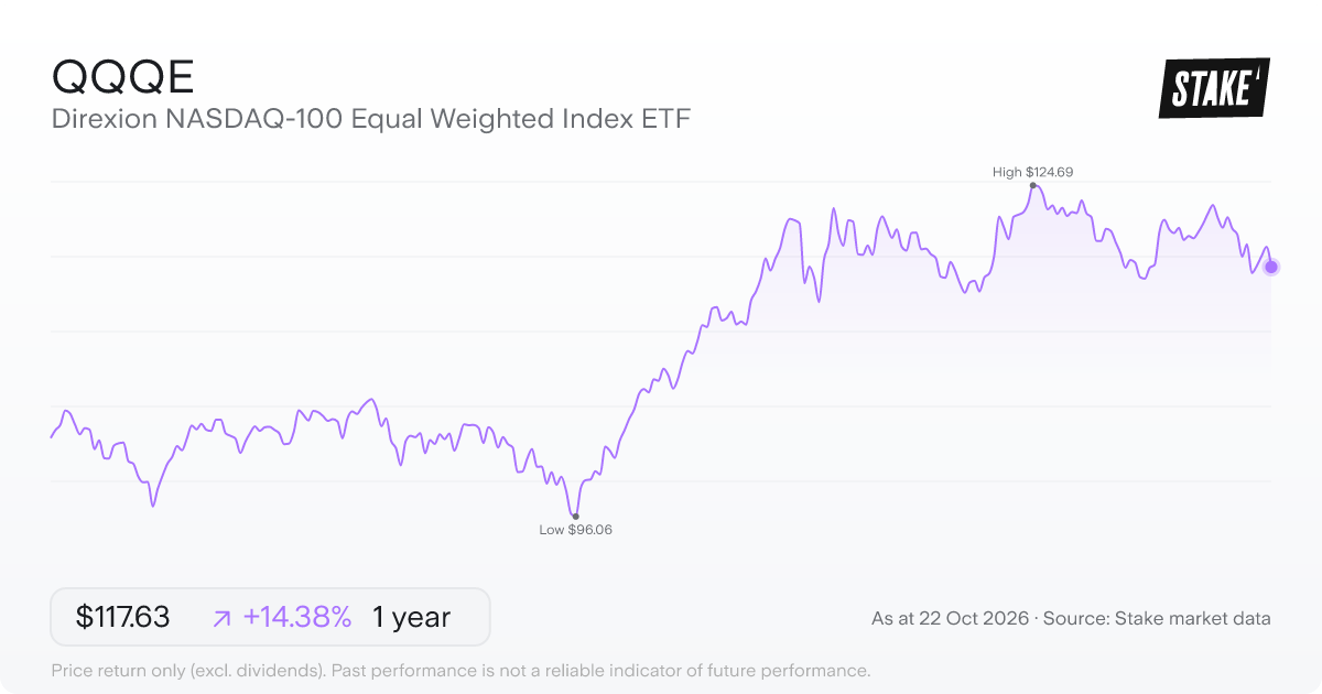 QQQE 1-year price chart: up 14.4%, from US$102.84 to US$117.63. Range US$96.06 to US$124.69.