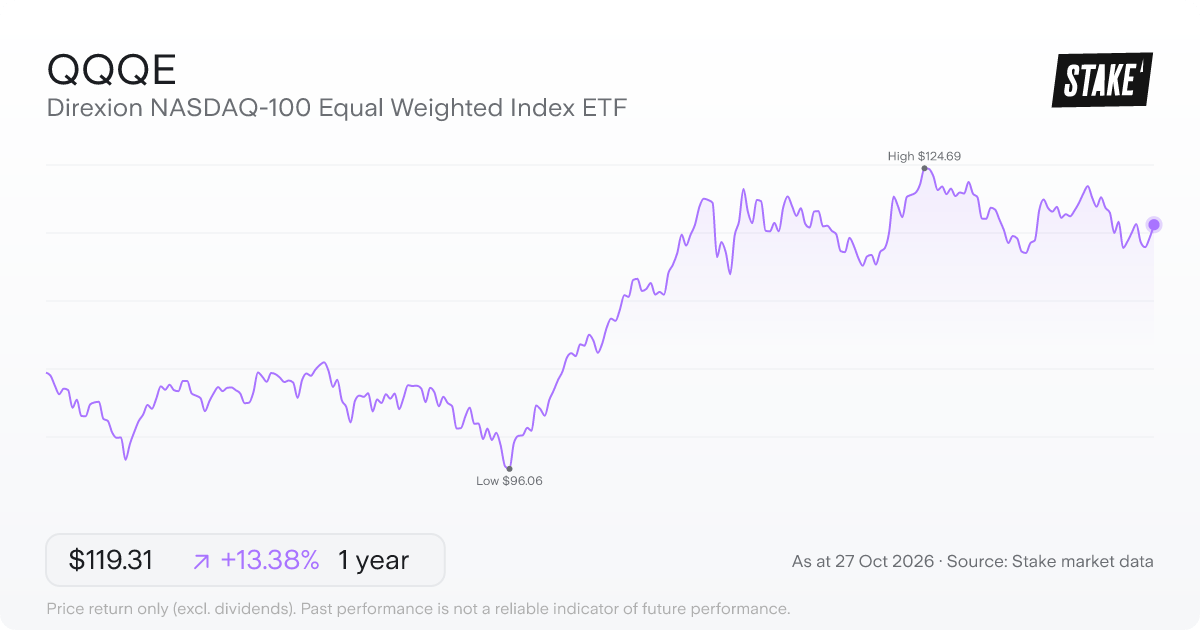 QQQE 1-year price chart: up 13.4%, from US$105.23 to US$119.31. Range US$96.06 to US$124.69.