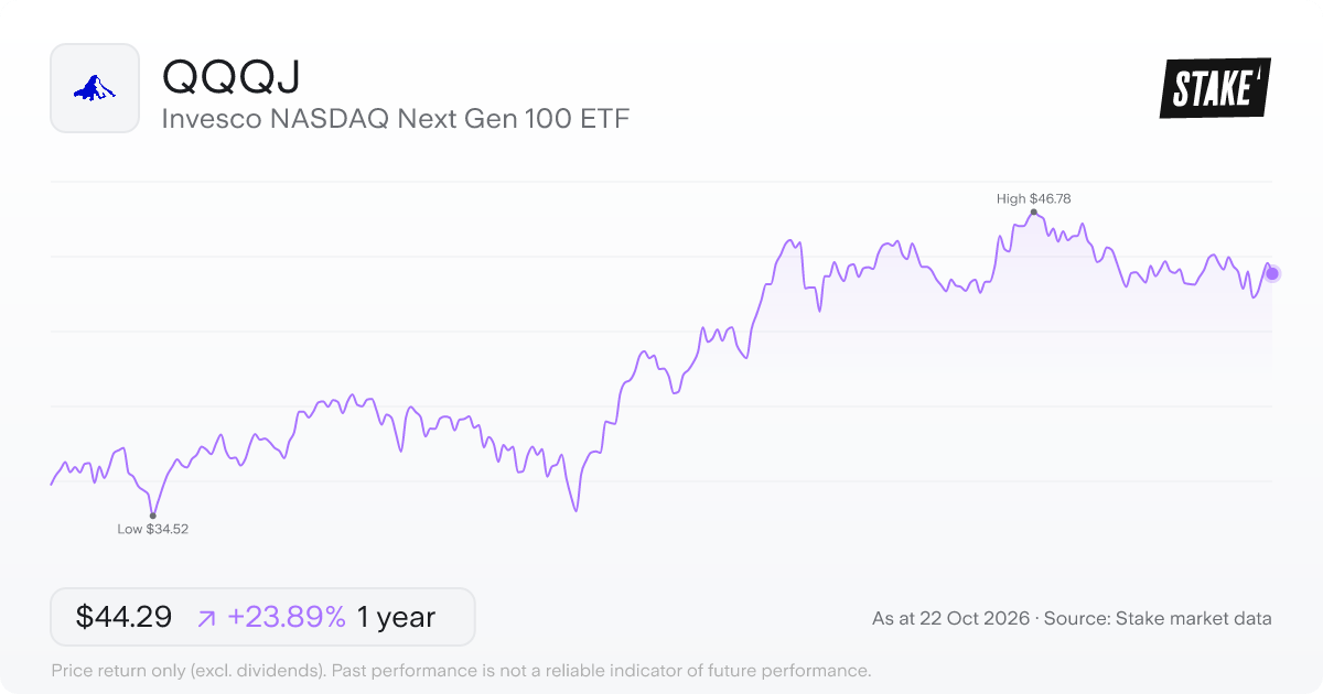 QQQJ 1-year price chart: up 23.9%, from US$35.75 to US$44.29. Range US$34.52 to US$46.78.
