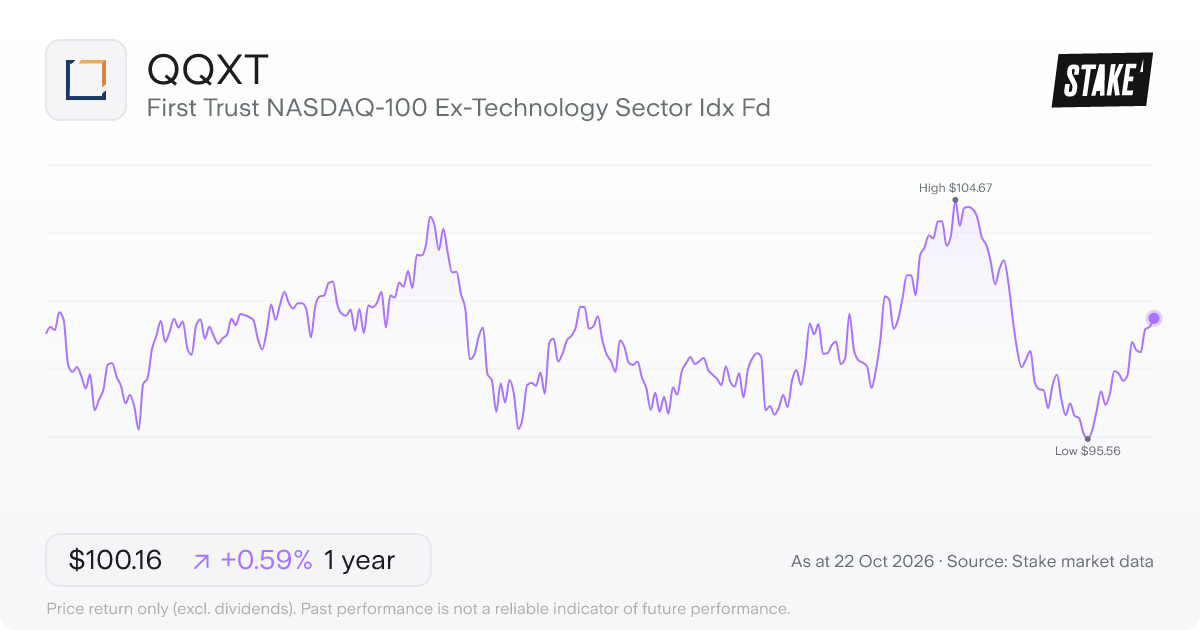QQXT 1-year price chart: up 0.6%, from US$99.57 to US$100.16. Range US$95.56 to US$104.67.