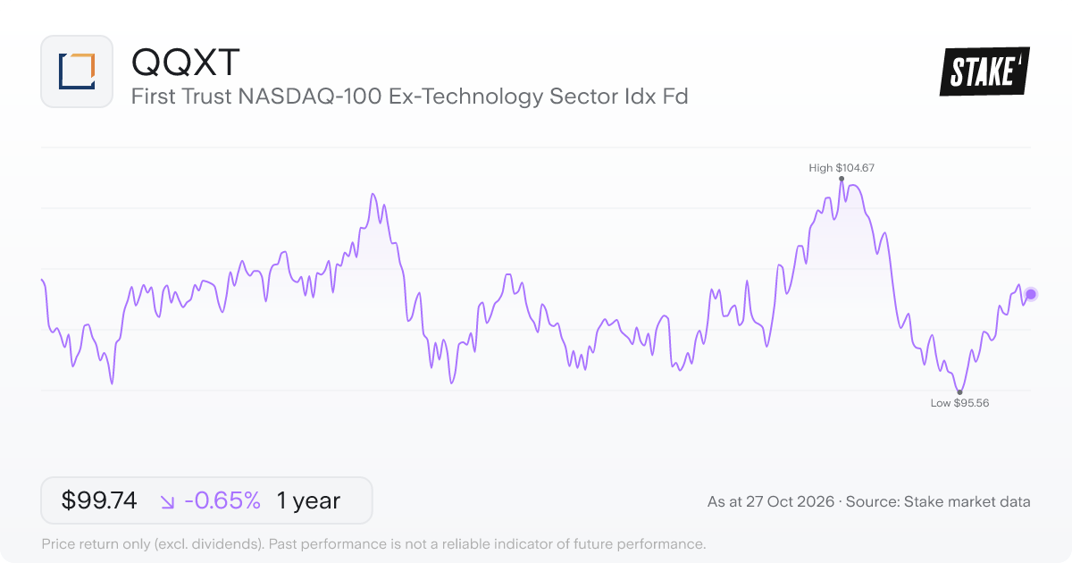 QQXT 1-year price chart: down 0.6%, from US$100.39 to US$99.74. Range US$95.56 to US$104.67.