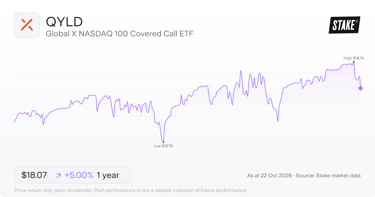 QYLD 1-year price chart: up 5.0%, from US$17.21 to US$18.07. Range US$16.70 to US$18.74.