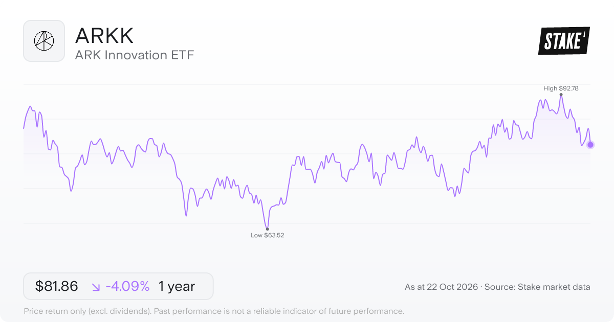 ARKK 1-year price chart: down 4.1%, from US$85.35 to US$81.86. Range US$63.52 to US$92.78.