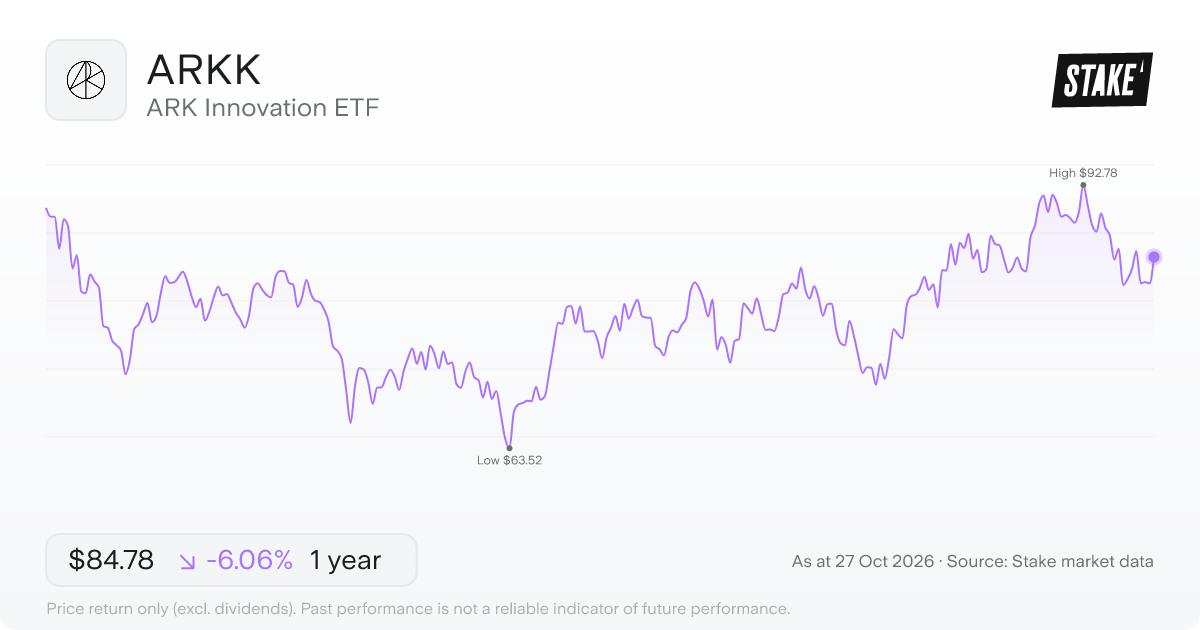 ARKK 1-year price chart: down 6.1%, from US$90.25 to US$84.78. Range US$63.52 to US$92.78.