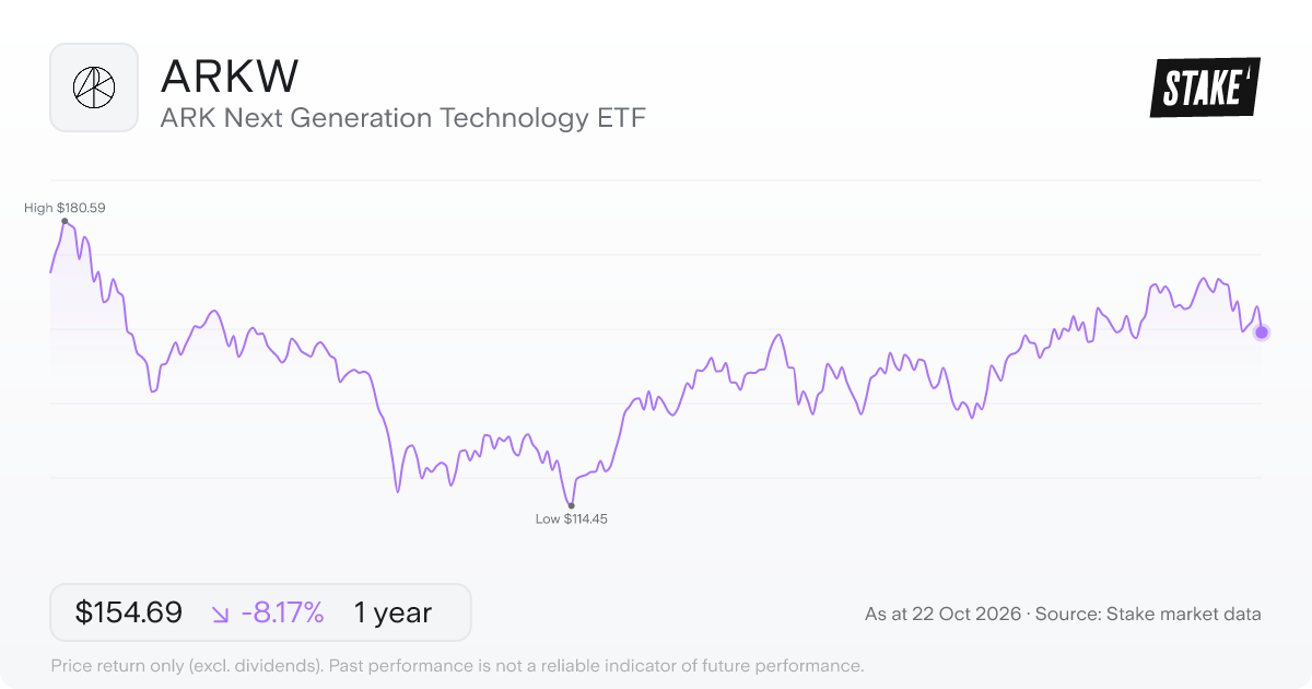 ARKW 1-year price chart: down 8.2%, from US$168.46 to US$154.69. Range US$114.45 to US$180.59.