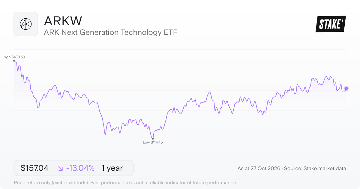 ARKW 1-year price chart: down 13.0%, from US$180.59 to US$157.04. Range US$114.45 to US$180.59.