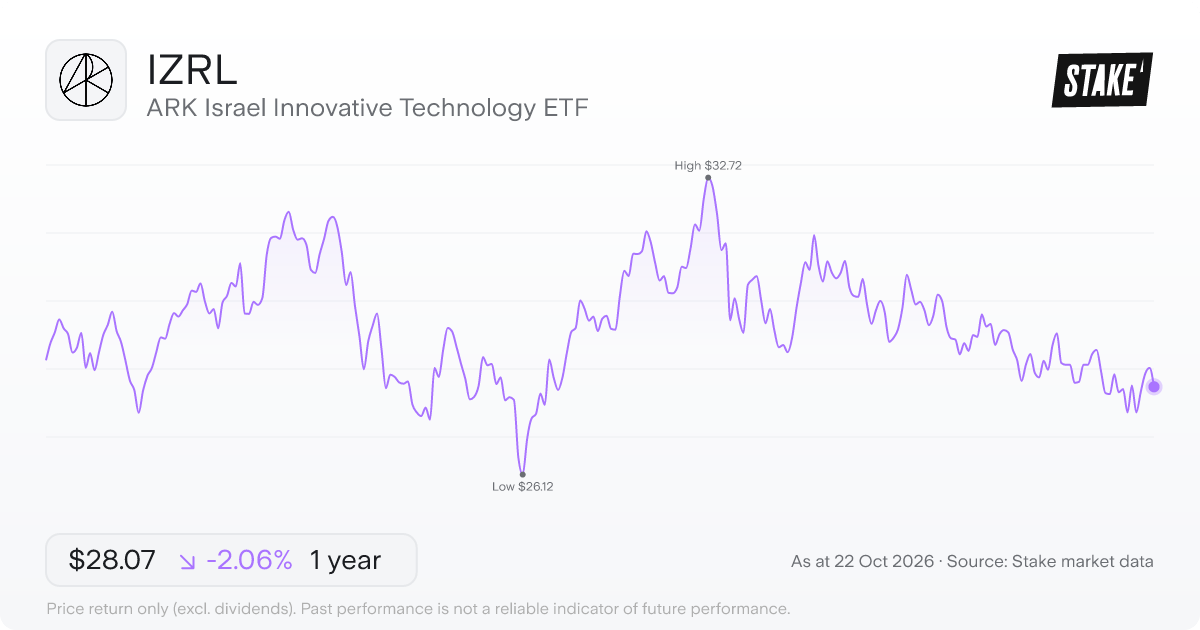 IZRL 1-year price chart: down 2.1%, from US$28.66 to US$28.07. Range US$26.12 to US$32.72.