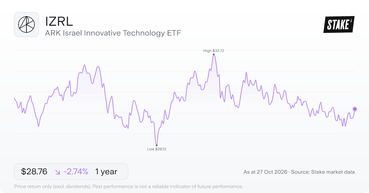 IZRL 1-year price chart: down 2.7%, from US$29.57 to US$28.76. Range US$26.12 to US$32.72.