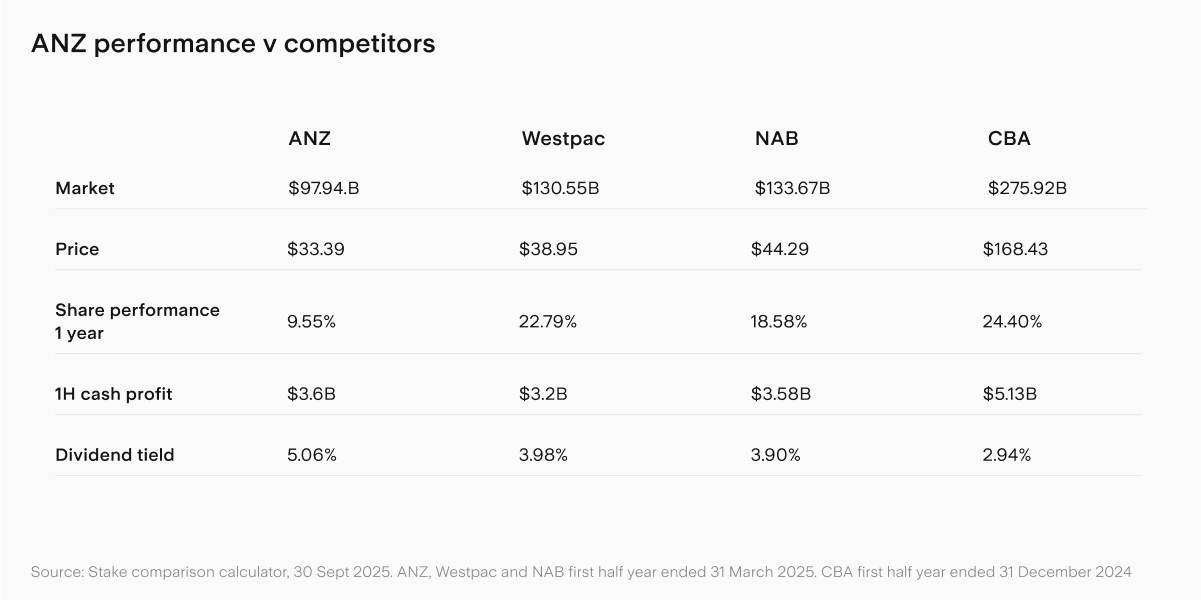 UTS_ANZ_vs_Big_Four.png