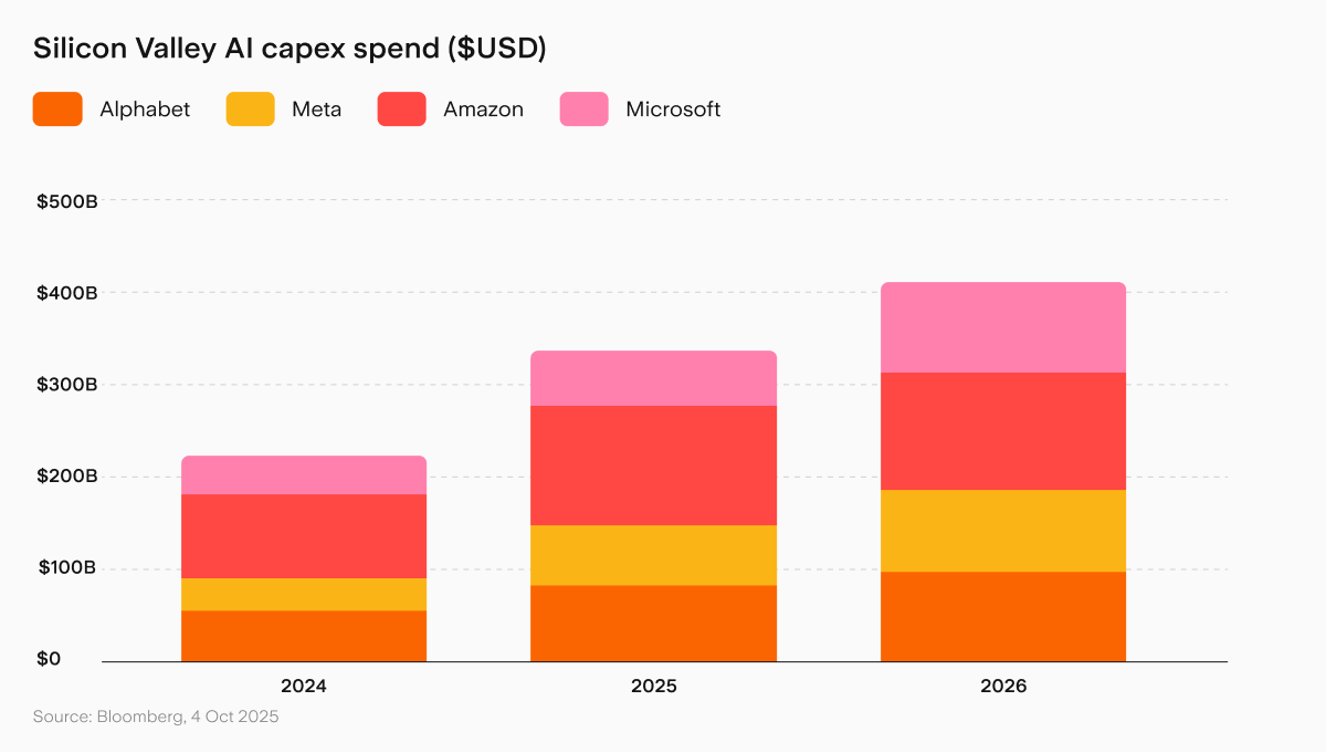 Chart showing the capex spend in $USD for Alphabet, Meta, Amazon and Microsoft since 2024, showing the spend is projected to double from $200 billion to $400 billion in just 2 years.