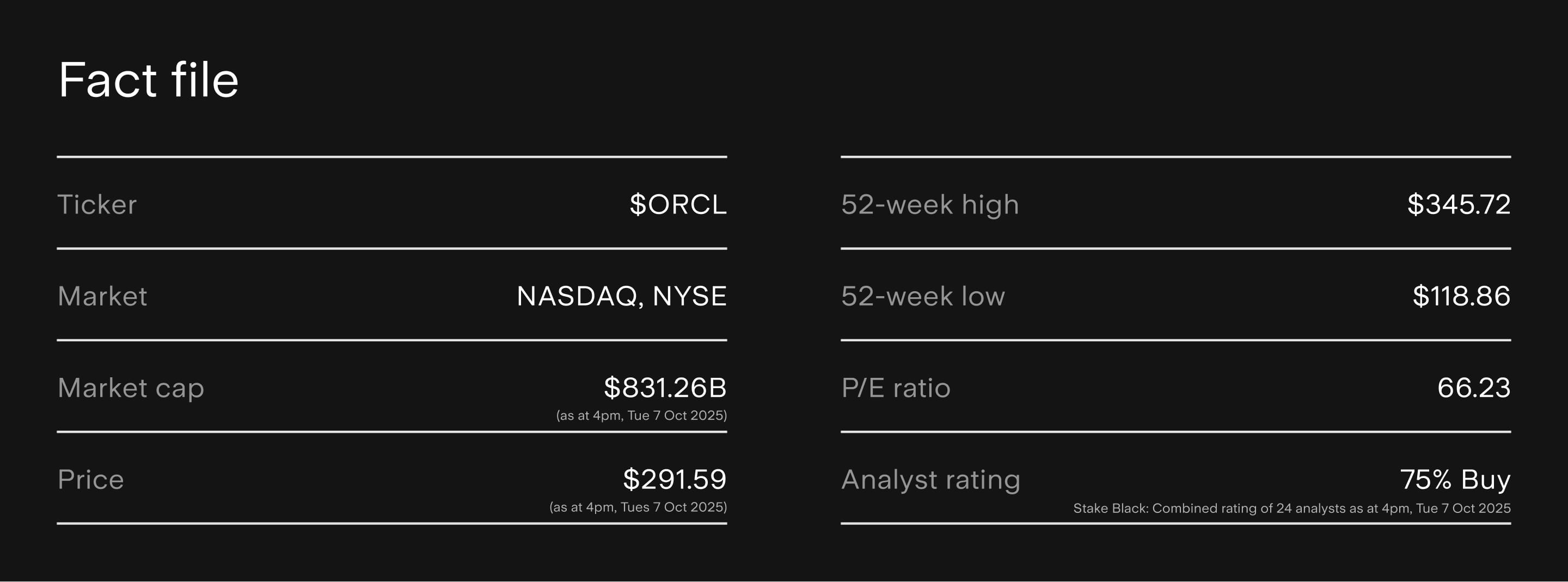 Oracle Fact File Ticker:  $ORCL  Market: NASDAQ, NYSE  Market cap: $831.26B (as at 4pm, Tue 7 Oct 2025)  Price: $291.59 (as at 4pm, Tues 7 Oct 2025)  52 week high: $345.72  52 week low: $118.86  P/E Ratio: 66.23  Analyst Rating: 75% BUY (combined rating of 24 analysts as at 4pm, Tue 7 Oct 2025)