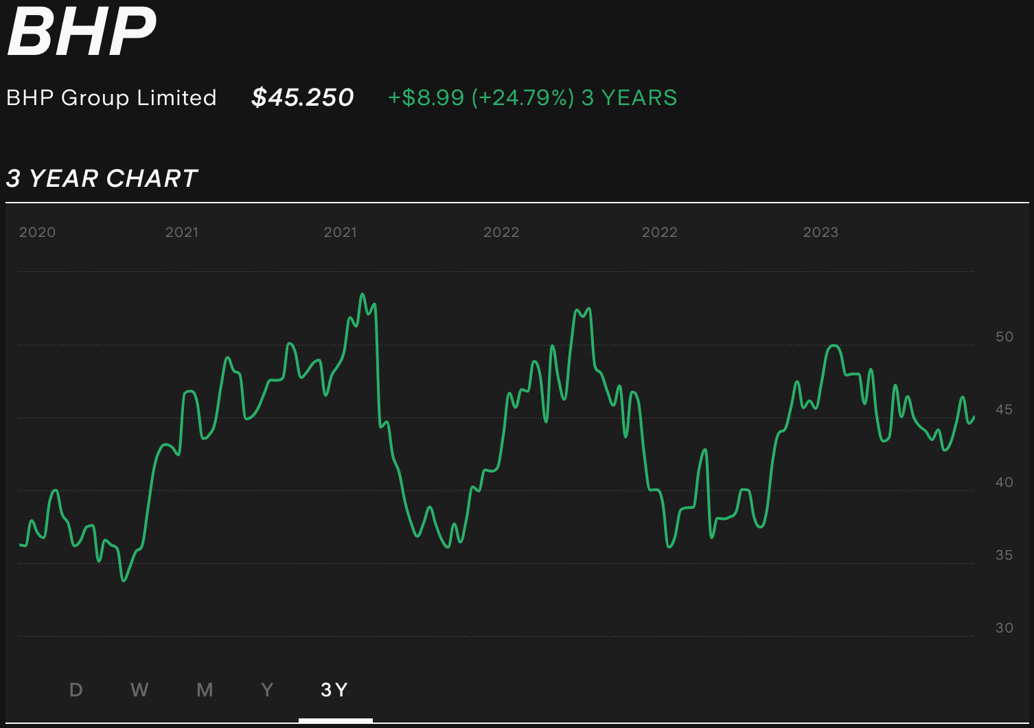 bhp-group-limited-bhp-share-price-chart-3-year.png