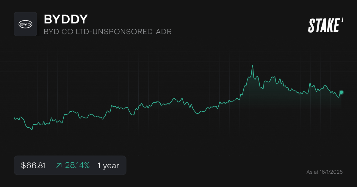 byd-share-price-performance-chart-1-year-2025.png
