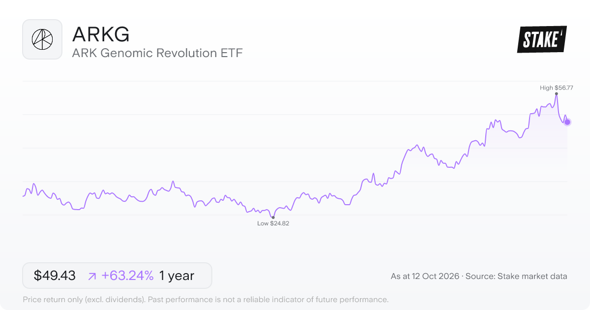 ARK Genomic Revolution ETF (ARKG) 1-year price chart, up 62.1% (US$31.65 to US$51.30).