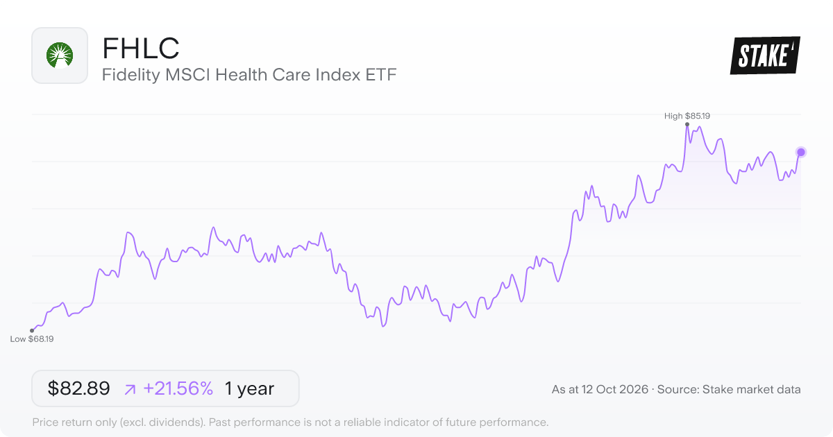 Fidelity MSCI Health Care Index ETF (FHLC) 1-year price chart, up 19.1% (US$69.25 to US$82.45).
