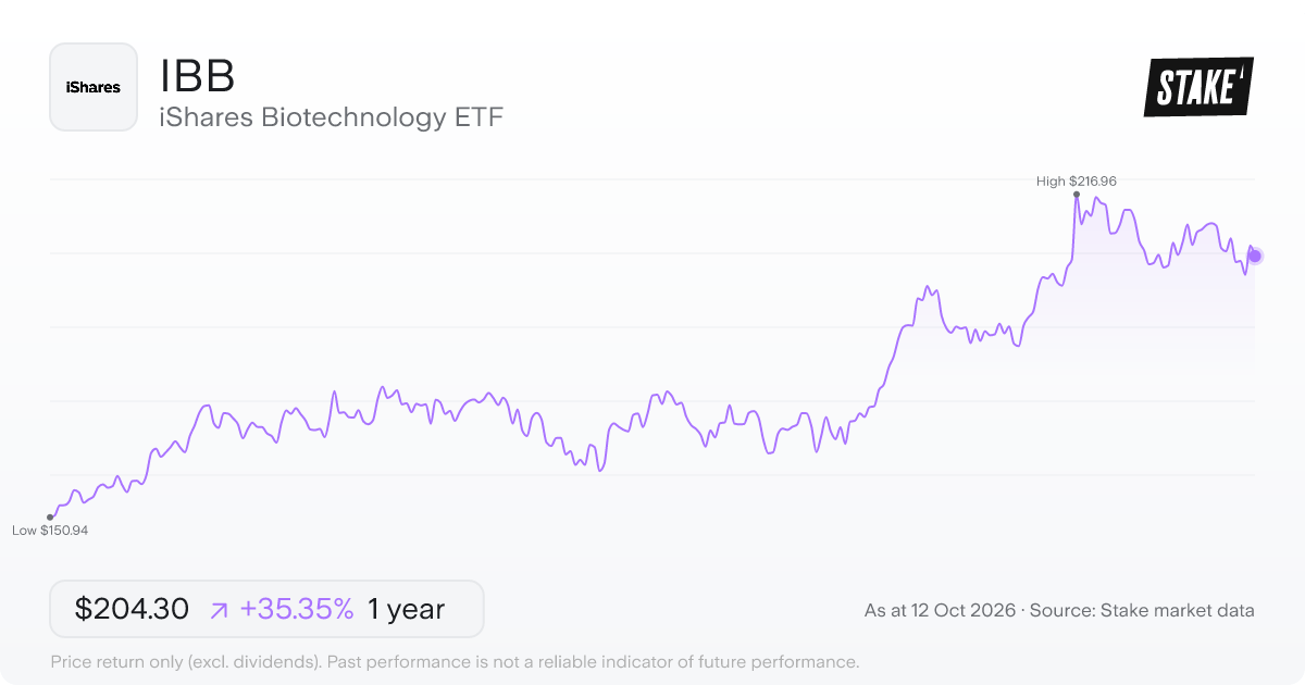 iShares Biotechnology ETF (IBB) 1-year price chart, up 35.8% (US$152.05 to US$206.49).