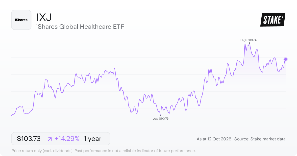 iShares Global Healthcare ETF (IXJ) 1-year price chart, up 12.0% (US$92.12 to US$103.17).