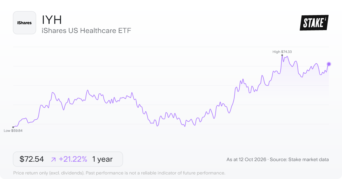 iShares US Healthcare ETF (IYH) 1-year price chart, up 18.5% (US$60.89 to US$72.14).