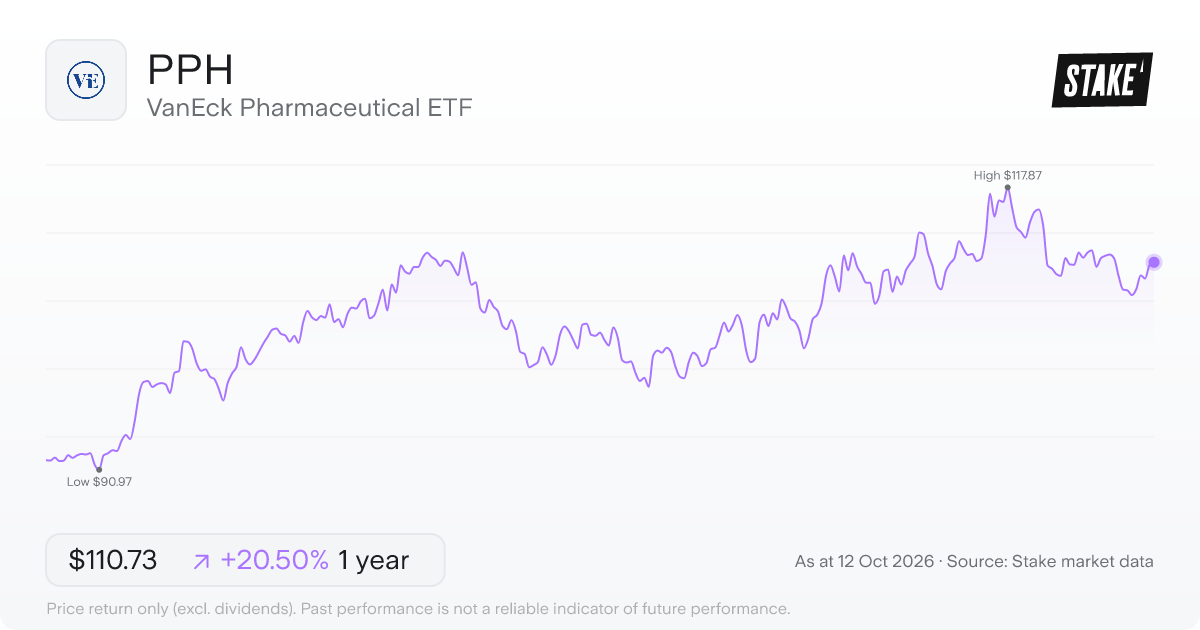 VanEck Pharmaceutical ETF (PPH) 1-year price chart, up 18.2% (US$93.45 to US$110.49).
