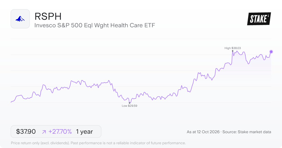 Invesco S&P 500 Eql Wght Health Care ETF (RSPH) 1-year price chart, up 24.8% (US$30.11 to US$37.59).