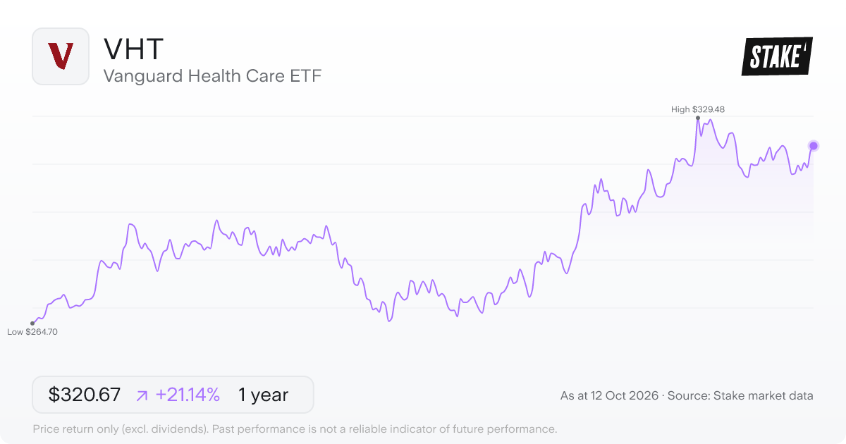 Vanguard Health Care ETF (VHT) 1-year price chart, up 18.6% (US$269.00 to US$319.01).