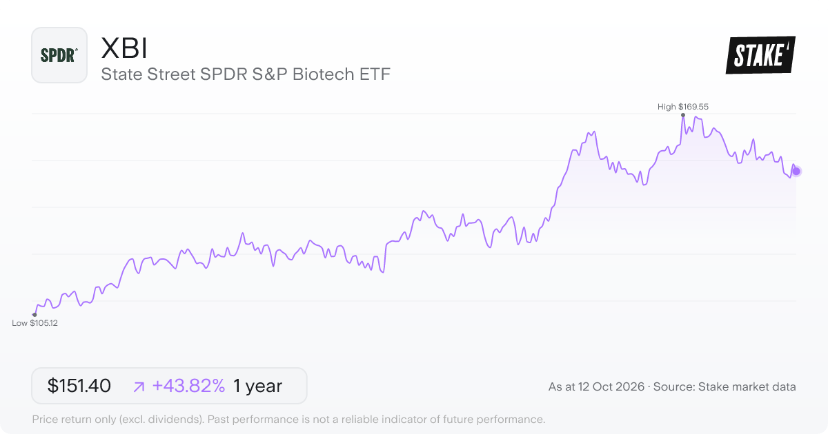 State Street SPDR S&P Biotech ETF (XBI) 1-year price chart, up 44.4% (US$106.52 to US$153.77).