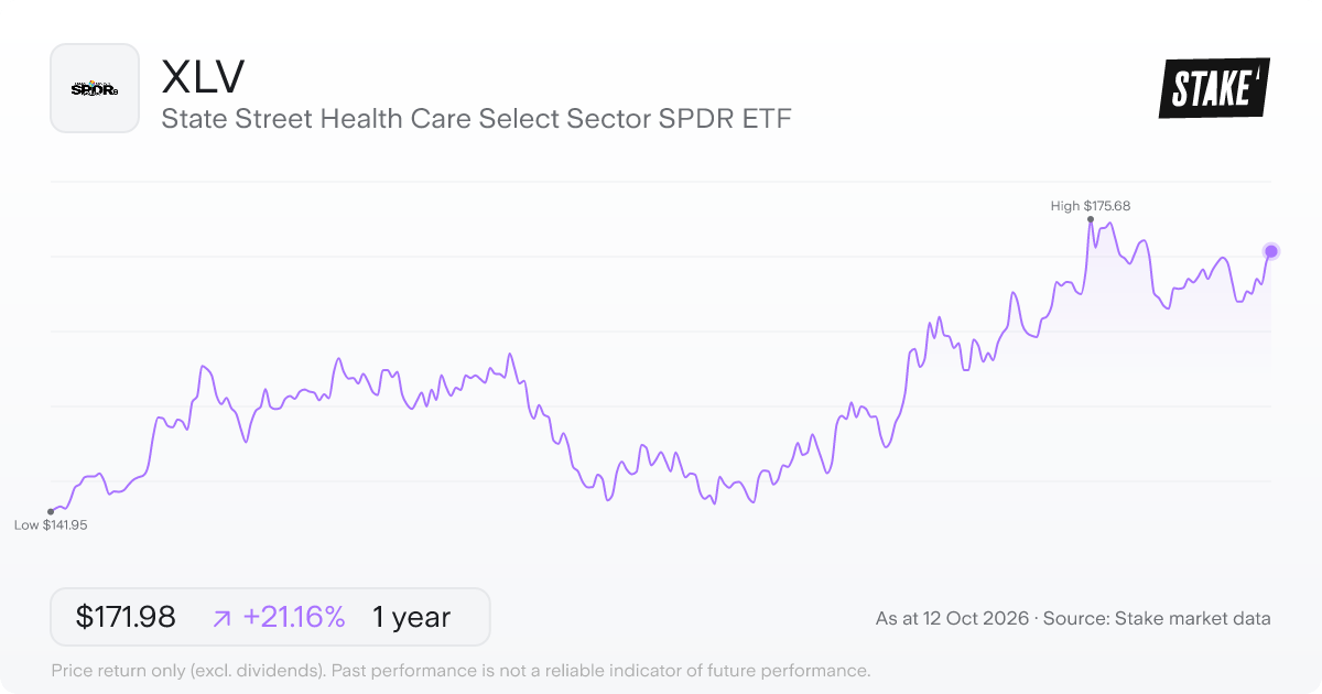 State Street Health Care Select Sector SPDR ETF (XLV) 1-year price chart, up 18.5% (US$144.19 to US$170.81).