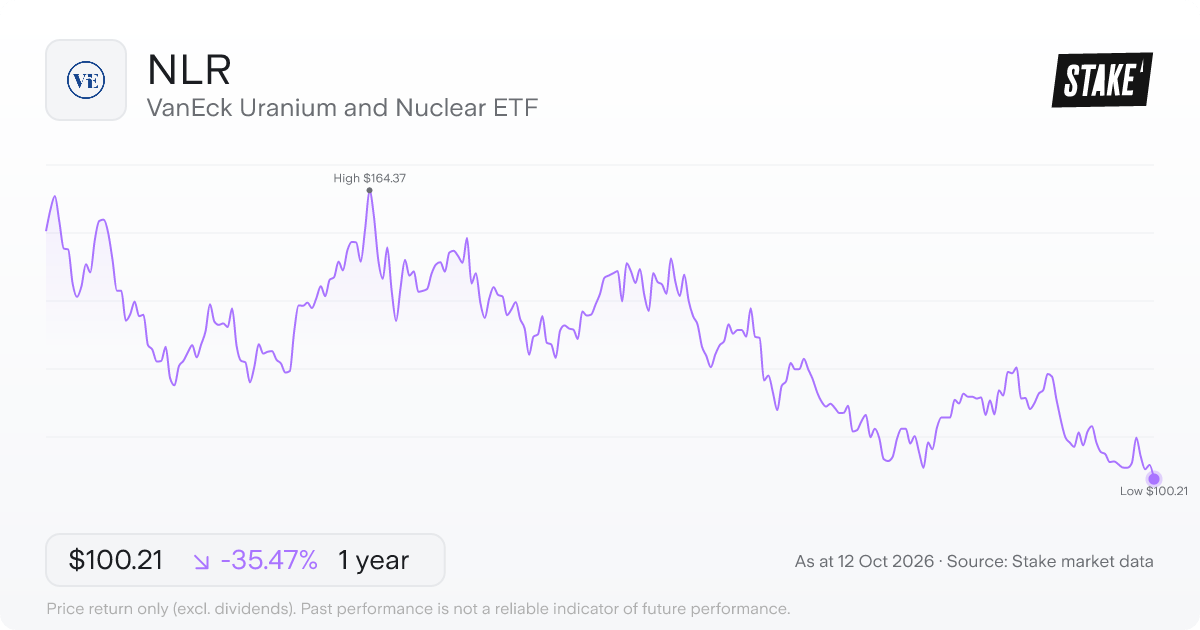 VanEck Uranium and Nuclear ETF (NLR) 1-year price chart, down 29.8% (US$147.16 to US$103.35).