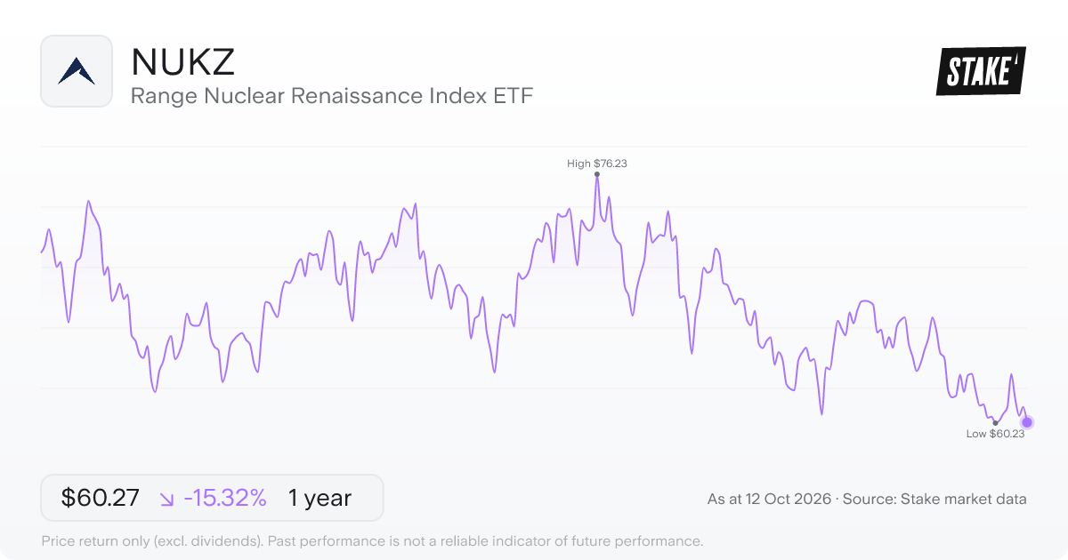 Range Nuclear Renaissance Index ETF (NUKZ) 1-year price chart, down 11.6% (US$69.26 to US$61.26).