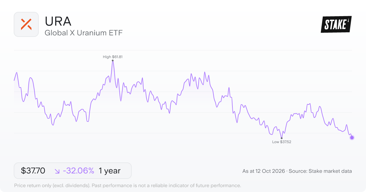 Global X Uranium ETF (URA) 1-year price chart, down 24.5% (US$51.49 to US$38.90).