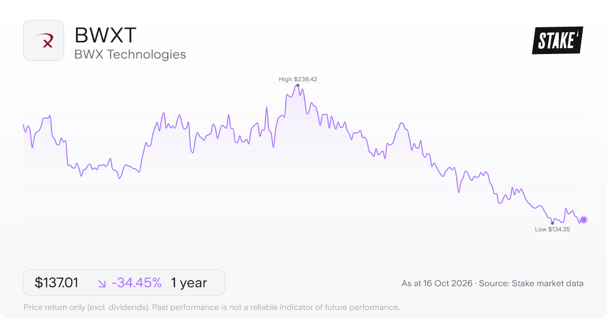 BWXT 1-year price chart: down 34.4%, from US$209.01 to US$137.01. Range US$134.35 to US$238.42.
