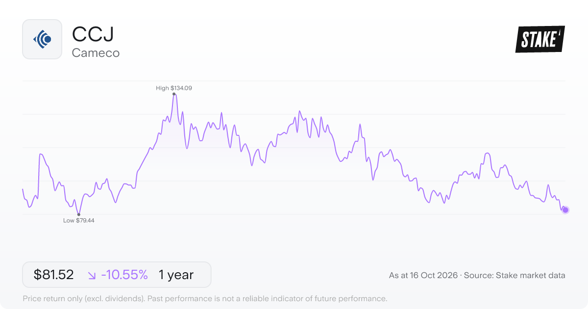 CCJ 1-year price chart: down 10.5%, from US$91.13 to US$81.52. Range US$79.44 to US$134.09.