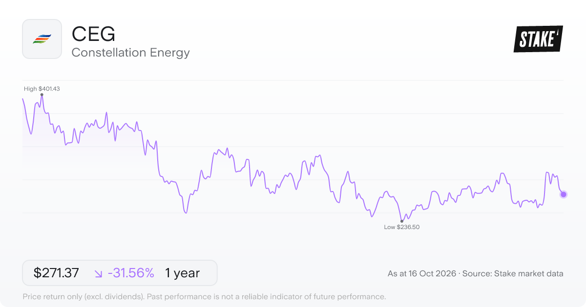 CEG 1-year price chart: down 31.6%, from US$396.53 to US$271.37. Range US$236.50 to US$401.43.
