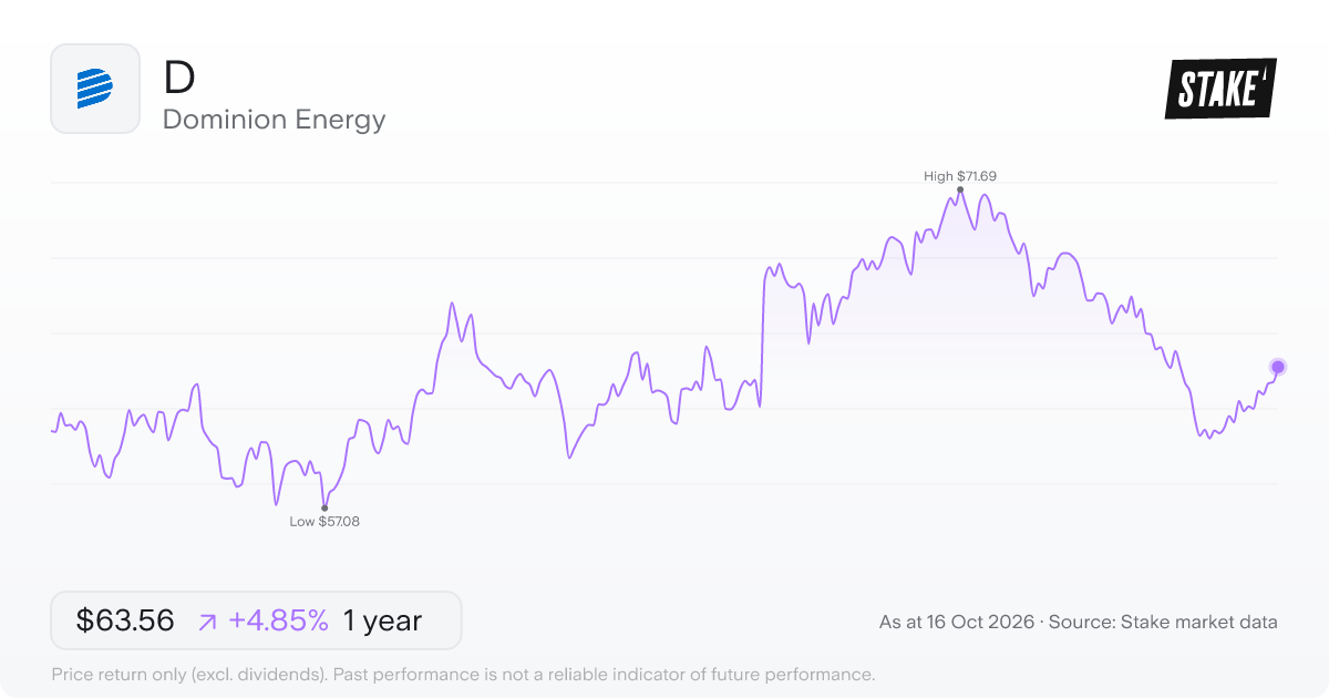 D 1-year price chart: up 4.8%, from US$60.62 to US$63.56. Range US$57.08 to US$71.69.