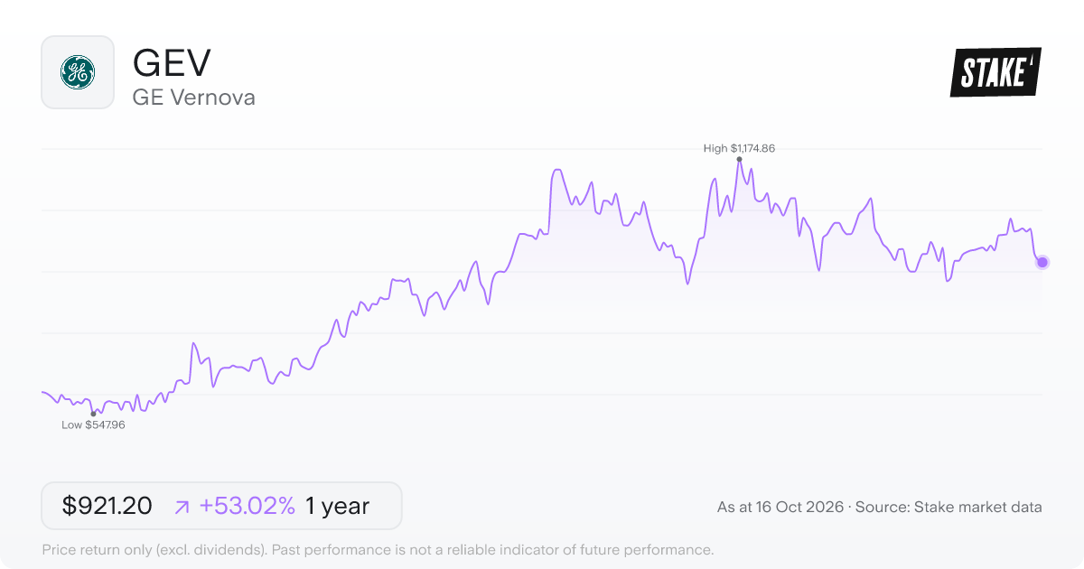 GEV 1-year price chart: up 53.0%, from US$602.00 to US$921.20. Range US$547.96 to US$1,174.86.