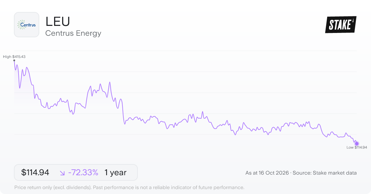LEU 1-year price chart: down 72.3%, from US$415.43 to US$114.94. Range US$114.94 to US$415.43.
