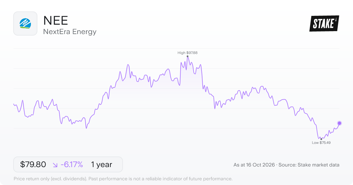 NEE 1-year price chart: down 6.2%, from US$85.05 to US$79.80. Range US$75.49 to US$97.88.