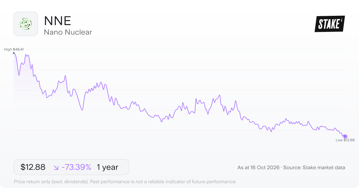 NNE 1-year price chart: down 73.4%, from US$48.41 to US$12.88. Range US$12.88 to US$48.41.